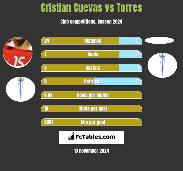 Cristian Cuevas vs Torres h2h player stats