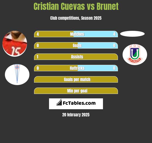 Cristian Cuevas vs Brunet h2h player stats