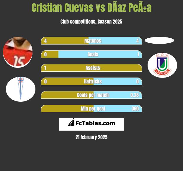 Cristian Cuevas vs DÃ­az PeÃ±a h2h player stats