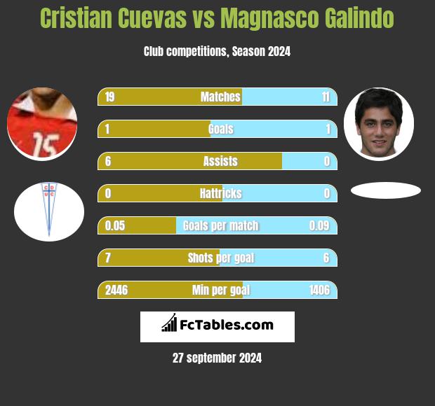 Cristian Cuevas vs Magnasco Galindo h2h player stats