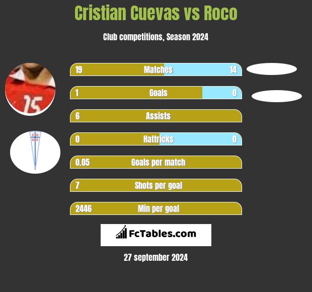 Cristian Cuevas vs Roco h2h player stats