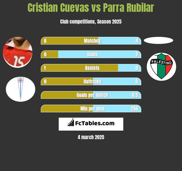 Cristian Cuevas vs Parra Rubilar h2h player stats