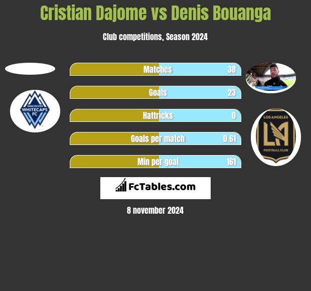 Cristian Dajome vs Denis Bouanga h2h player stats