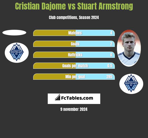 Cristian Dajome vs Stuart Armstrong h2h player stats