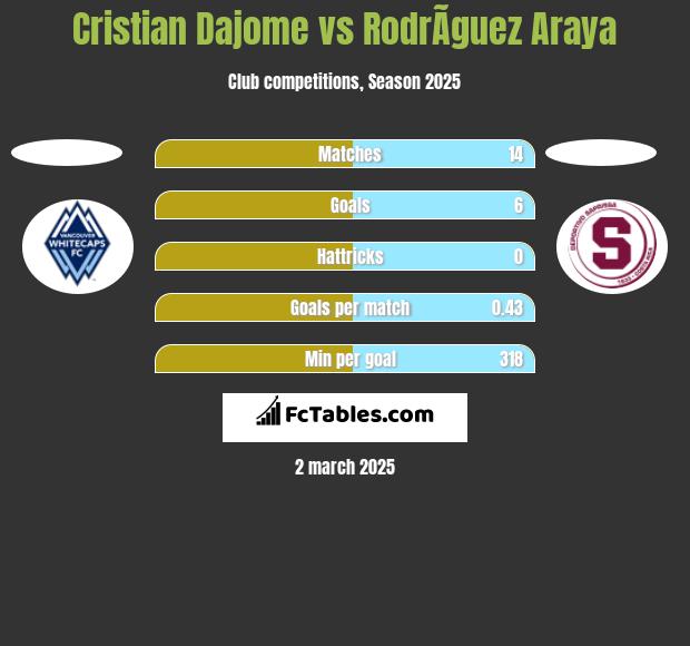 Cristian Dajome vs RodrÃ­guez Araya h2h player stats