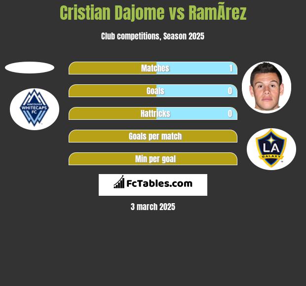 Cristian Dajome vs RamÃ­rez h2h player stats