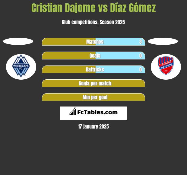 Cristian Dajome vs Díaz Gómez h2h player stats