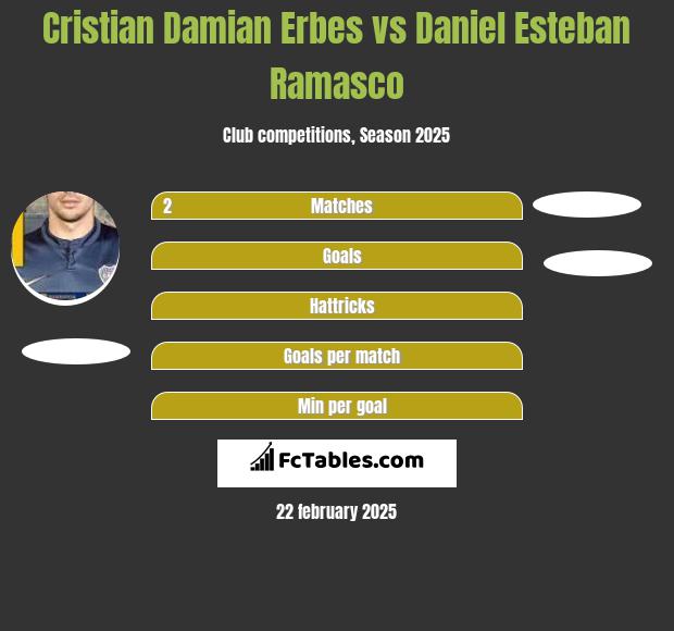 Cristian Damian Erbes vs Daniel Esteban Ramasco h2h player stats