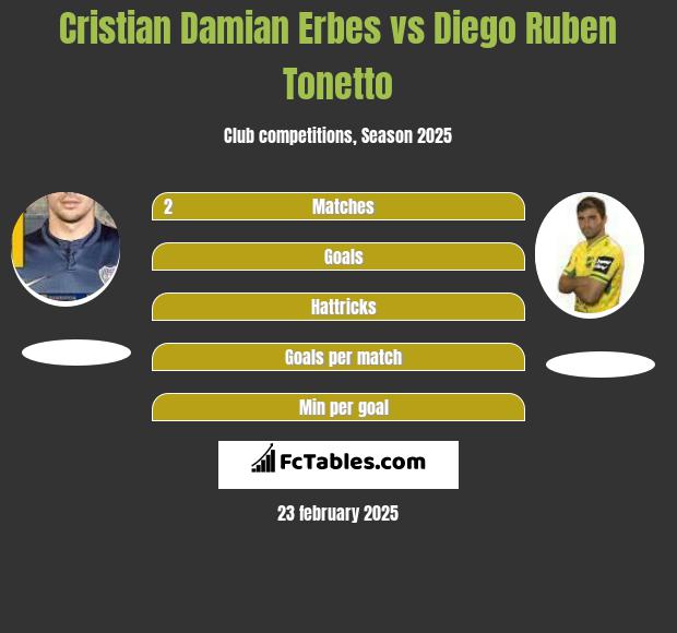 Cristian Damian Erbes vs Diego Ruben Tonetto h2h player stats