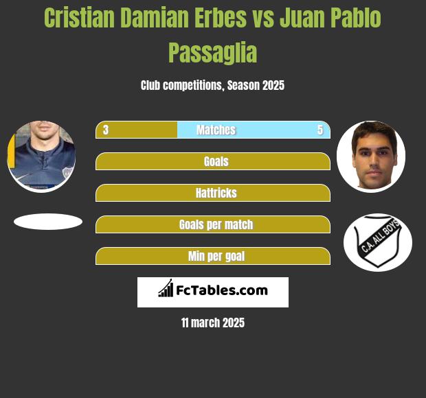 Cristian Damian Erbes vs Juan Pablo Passaglia h2h player stats