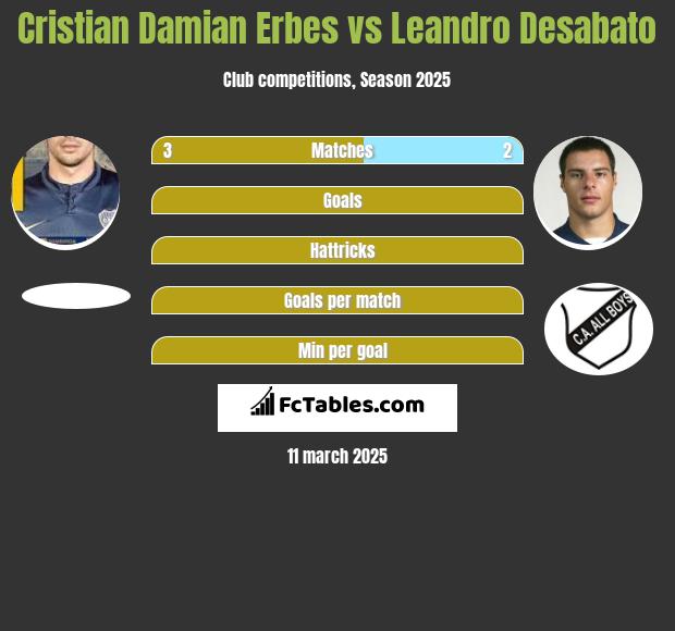 Cristian Damian Erbes vs Leandro Desabato h2h player stats