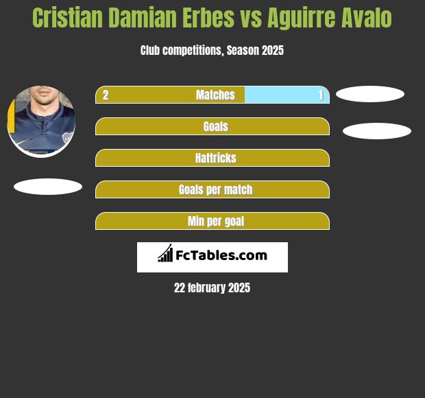 Cristian Damian Erbes vs Aguirre Avalo h2h player stats