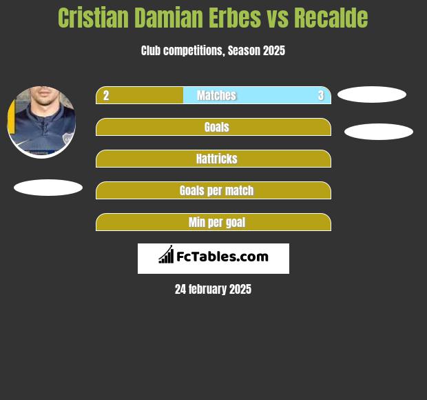 Cristian Damian Erbes vs Recalde h2h player stats