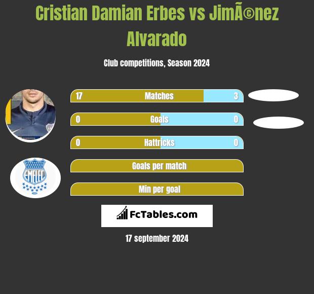 Cristian Damian Erbes vs JimÃ©nez Alvarado h2h player stats