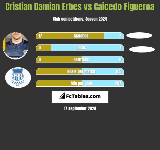 Cristian Damian Erbes vs Caicedo Figueroa h2h player stats