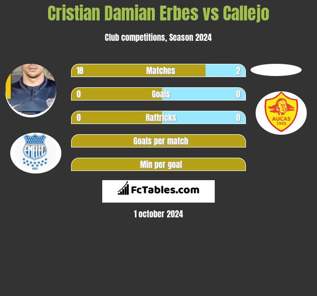 Cristian Damian Erbes vs Callejo h2h player stats