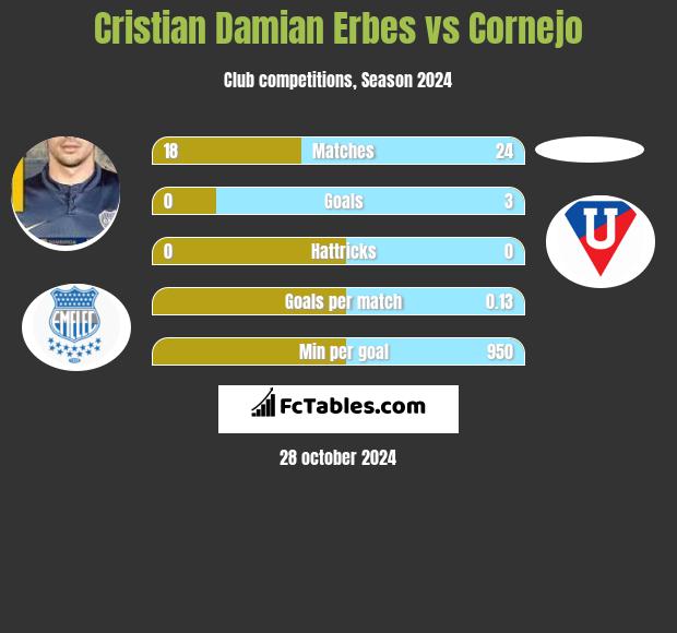 Cristian Damian Erbes vs Cornejo h2h player stats