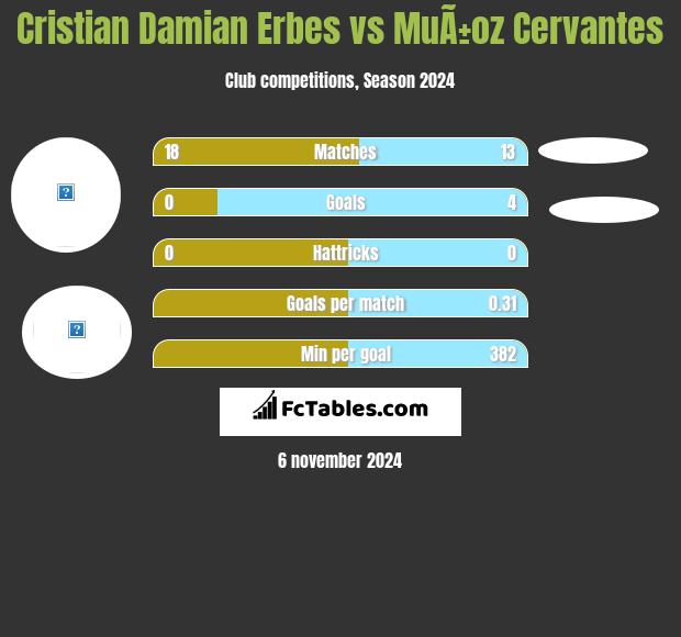 Cristian Damian Erbes vs MuÃ±oz Cervantes h2h player stats