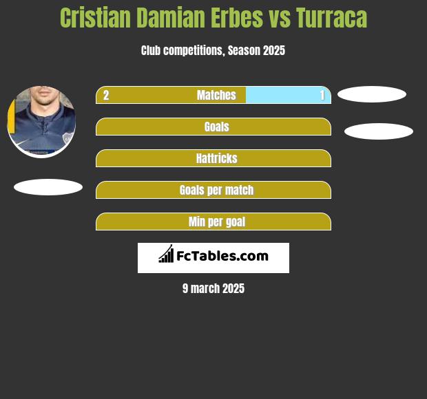 Cristian Damian Erbes vs Turraca h2h player stats