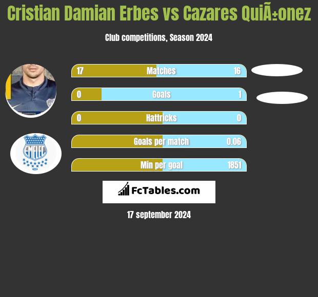 Cristian Damian Erbes vs Cazares QuiÃ±onez h2h player stats