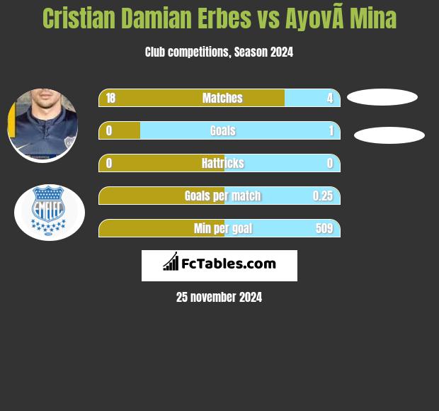 Cristian Damian Erbes vs AyovÃ­ Mina h2h player stats