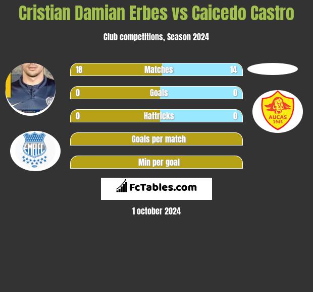 Cristian Damian Erbes vs Caicedo Castro h2h player stats