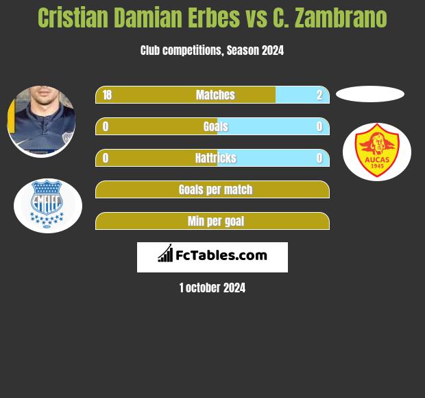 Cristian Damian Erbes vs C. Zambrano h2h player stats