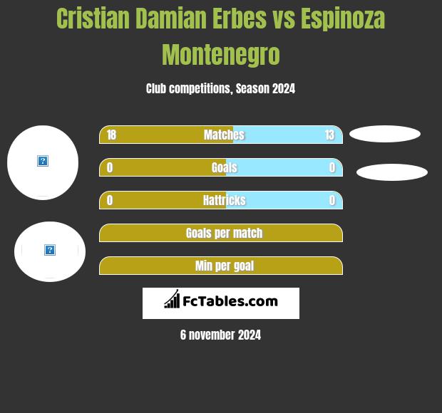 Cristian Damian Erbes vs Espinoza Montenegro h2h player stats