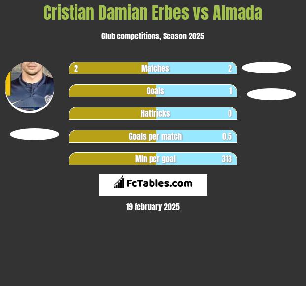 Cristian Damian Erbes vs Almada h2h player stats