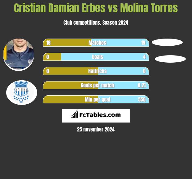 Cristian Damian Erbes vs Molina Torres h2h player stats