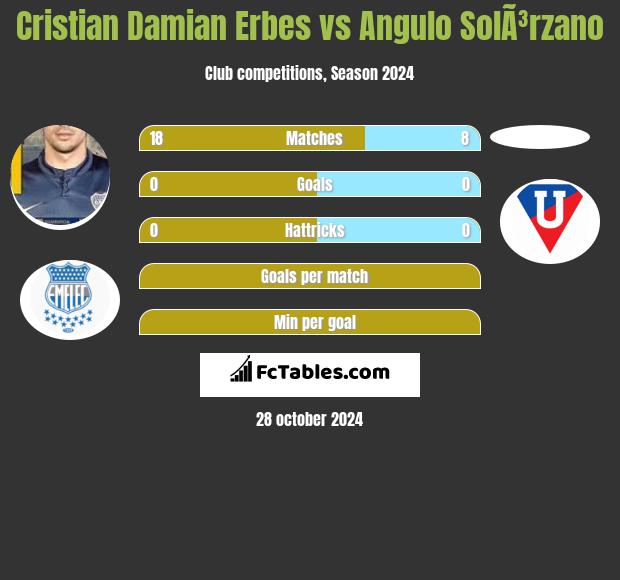 Cristian Damian Erbes vs Angulo SolÃ³rzano h2h player stats