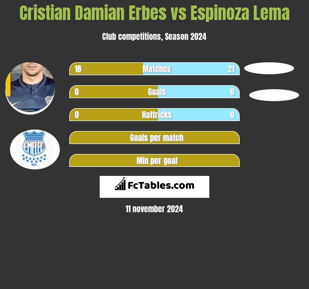 Cristian Damian Erbes vs Espinoza Lema h2h player stats