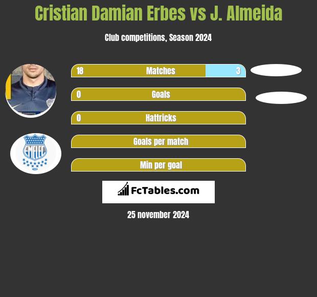 Cristian Damian Erbes vs J. Almeida h2h player stats