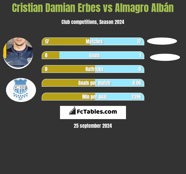 Cristian Damian Erbes vs Almagro Albán h2h player stats