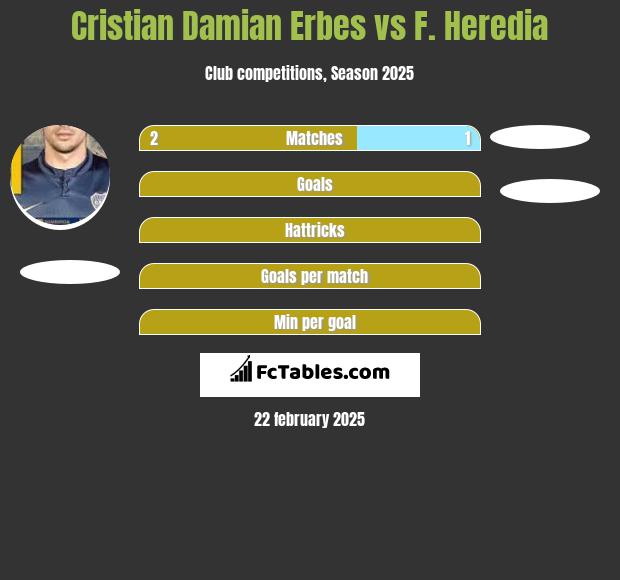 Cristian Damian Erbes vs F. Heredia h2h player stats