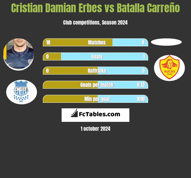 Cristian Damian Erbes vs Batalla Carreño h2h player stats