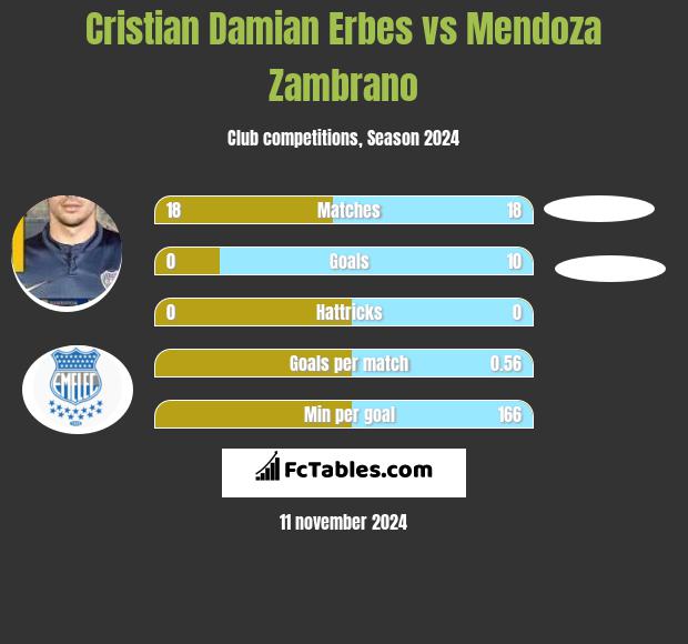 Cristian Damian Erbes vs Mendoza Zambrano h2h player stats