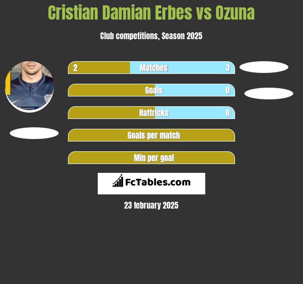 Cristian Damian Erbes vs Ozuna h2h player stats