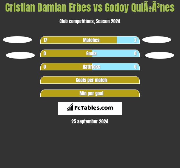 Cristian Damian Erbes vs Godoy QuiÃ±Ã³nes h2h player stats