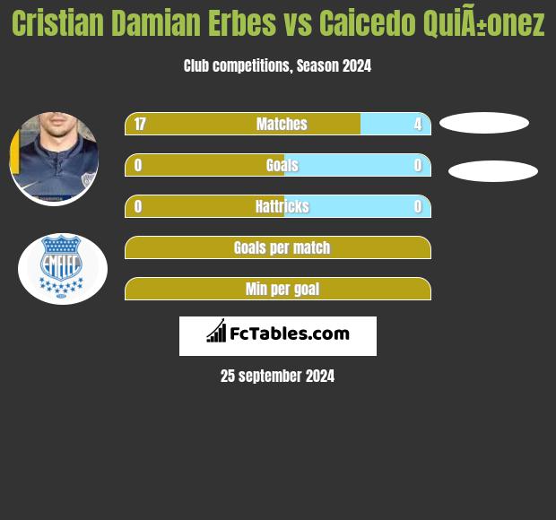 Cristian Damian Erbes vs Caicedo QuiÃ±onez h2h player stats