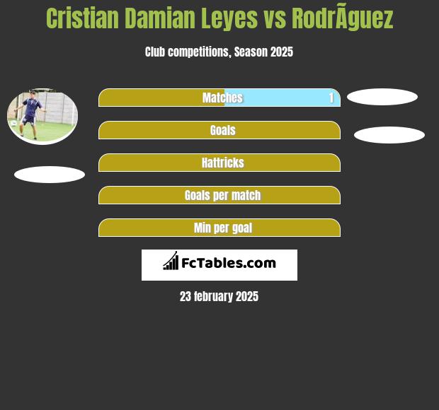 Cristian Damian Leyes vs RodrÃ­guez h2h player stats