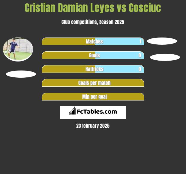 Cristian Damian Leyes vs Cosciuc h2h player stats