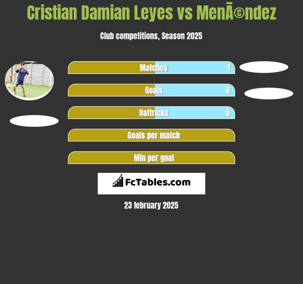 Cristian Damian Leyes vs MenÃ©ndez h2h player stats