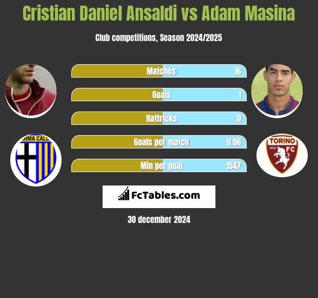 Cristian Ansaldi vs Adam Masina h2h player stats