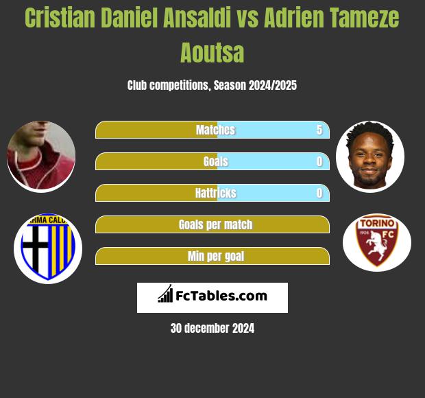 Cristian Ansaldi vs Adrien Tameze Aoutsa h2h player stats