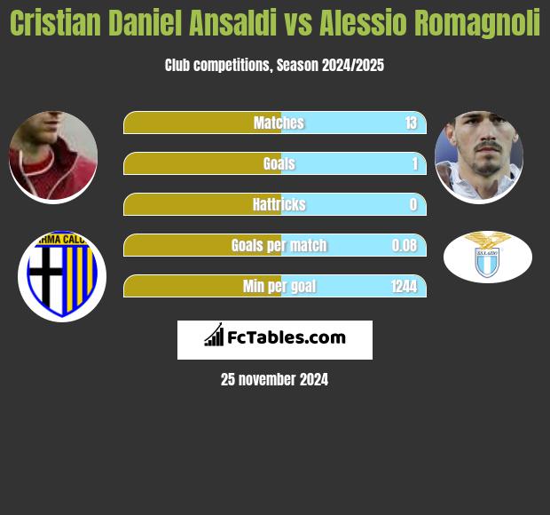 Cristian Daniel Ansaldi vs Alessio Romagnoli h2h player stats