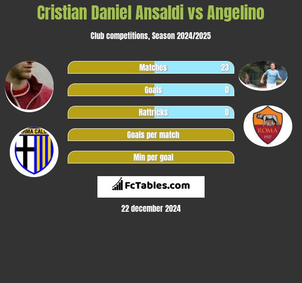 Cristian Ansaldi vs Angelino h2h player stats