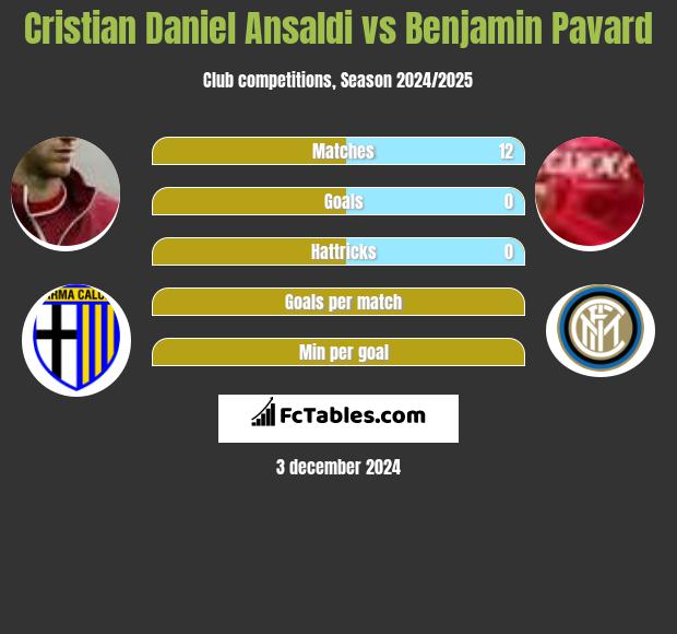 Cristian Ansaldi vs Benjamin Pavard h2h player stats