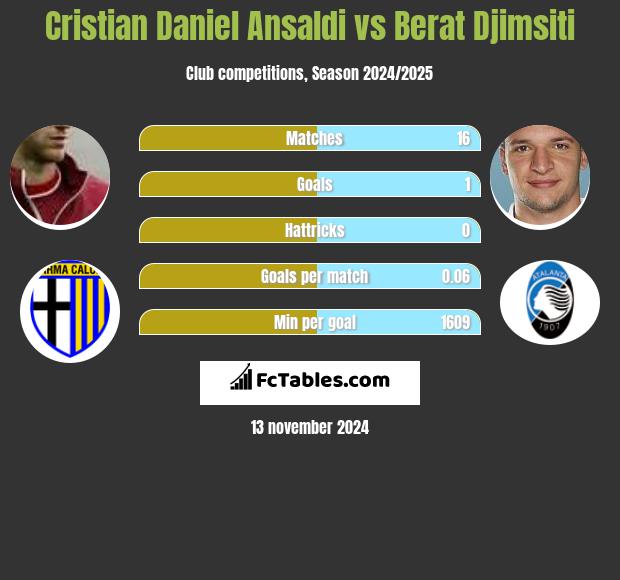 Cristian Ansaldi vs Berat Djimsiti h2h player stats