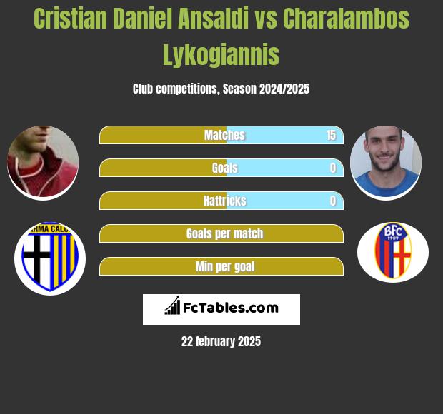 Cristian Daniel Ansaldi vs Charalambos Lykogiannis h2h player stats